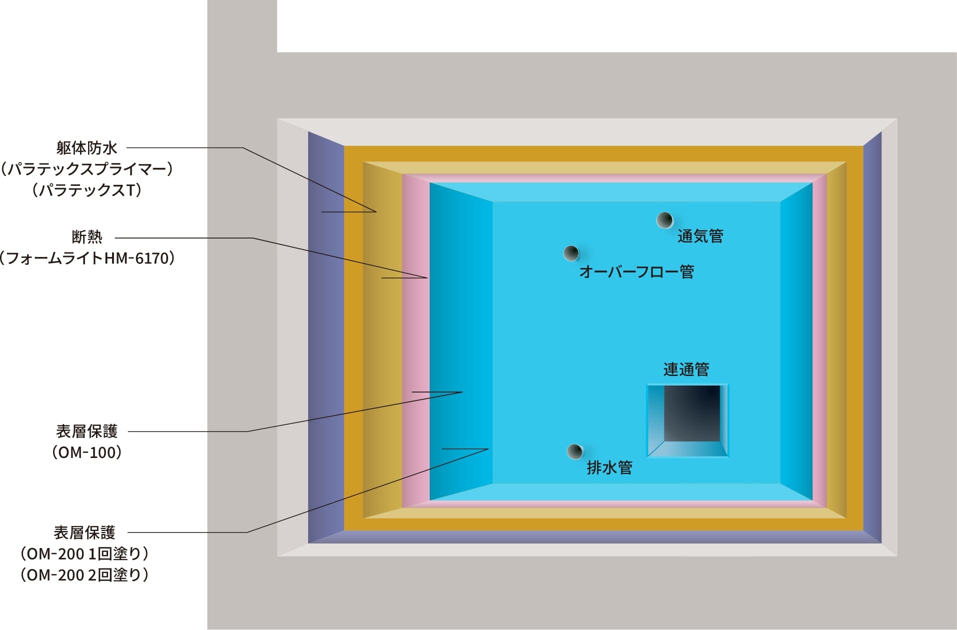 OM工法 蓄熱槽断熱防水システム